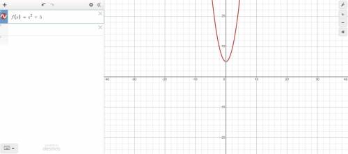 What is the fast way to graph the given quadratic function?  f(x) = x2 + 5