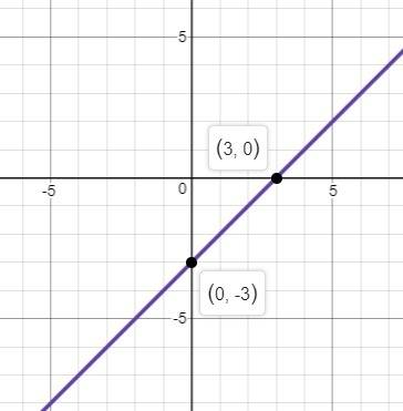Make a table and graph the function y=x-3