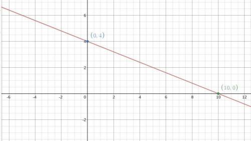 Choose the graph of the linear equation, 30x + 75y = 300?