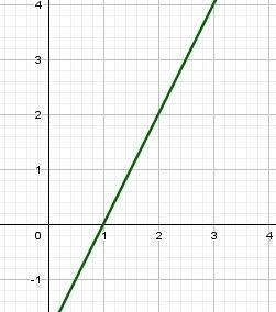 Which graph represents y−4=2(x−3) ?