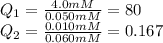 Q_1=\frac{4.0mM}{0.050mM}=80\\ Q_2=\frac{0.010mM}{0.060mM}=0.167