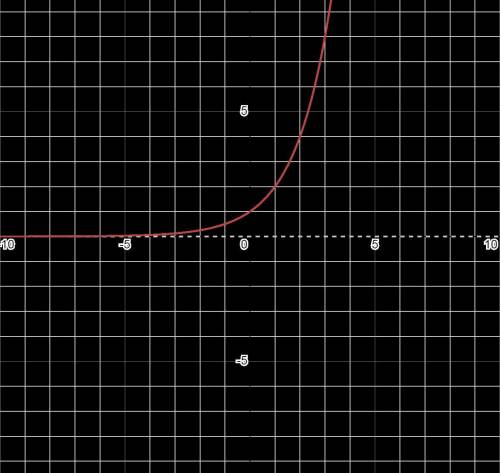 What does y=2^x look like on a graph