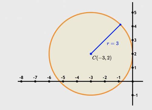 The circle below is centered at (-3, 2) and has a radius of 3. what is its equation?