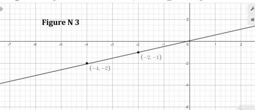 Graph the line that passes through the given point and has the given slope m.  (-3, -4);  m = 6  (-3
