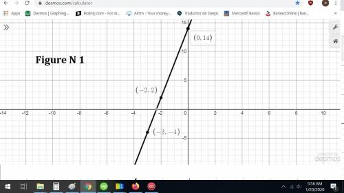 Graph the line that passes through the given point and has the given slope m.  (-3, -4);  m = 6  (-3