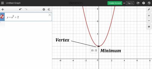 Graph y=x^2+2. identify the vertex of the graph. tell whether it is a minimum or maximum.