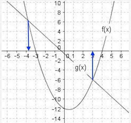 The graphs of f(x) and g(x) are shown below: picwhat are the solutions to the equation f(x) = g(x)?