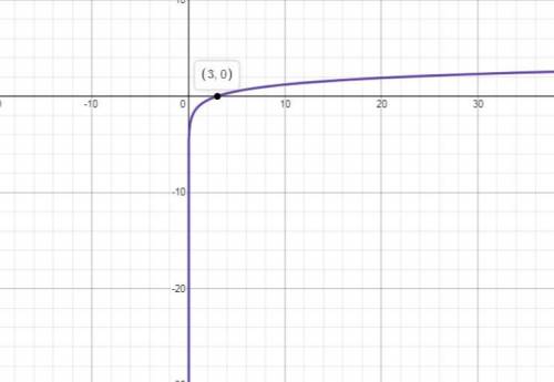 Graphing logarithmic expressions in exercise, sketch the graph of the function. y = inx/3