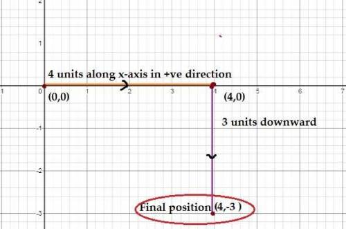 Suppose you start at the orgion, move along the x-axis distance of 4 units in the positive direction