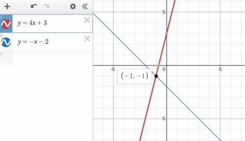 Solve the system by graphing.  y = 4x + 3 y = -x - 2 options:  (1, -1) (-2, -5) (-1, -1) (0, 3)