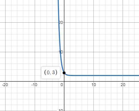 In exercise sketch the graph of the function. f(x) = 5 - x + 2