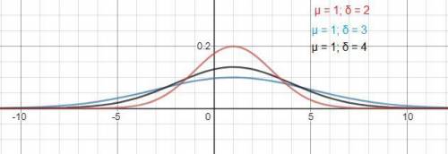 Normal probability density function use a graphing utility to graph the model probability density fu