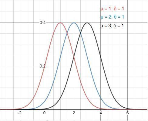 Normal probability density function use a graphing utility to graph the model probability density fu
