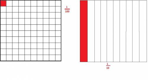 How is shading a grid to show 1 tenth different from shading a grid to show 1 hundreth?