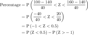 \begin{aligned}  {\text{Percentage}} &= {\text{P}}\left( {\frac{{100 - 140}}{{40}} < {\text{Z}} < \frac{{160 - 140}}{{40}}} \right) \\ &= {\text{P}}\left( {\frac{{ - 40}}{{40}} < {\text{Z}} < \frac{{20}}{{40}}} \right) \\ &= {\text{P}}\left( { - 1 < {\text{Z}} < 0.5} \right) \\ &= {\text{P}}\left( {{\text{Z} < 0}}{\text{.5}}} \right) - {\text{P}}\left( {{\text{Z}  }} - {\text{1}}} \right) \\ \end{gathered}