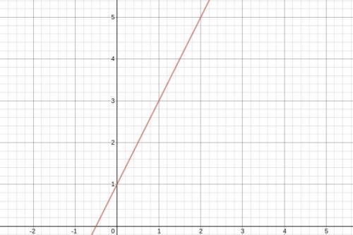 Graph a line that passes through (1,3) and has a slope of 2