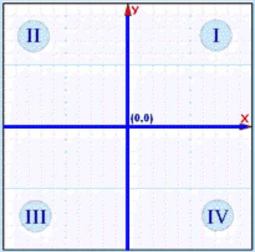 Name a coordinate point located in quadrant 4