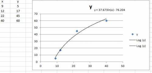 Use logarithmic regression to find an equation of the form y= a+b in(x) to model the data