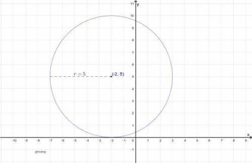If (x + 2)2 + (y − 5)2 = 25 is the equation of a circle, which statement describes the circle's grap