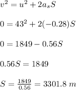 v^2=u^2+2a_sS\\\\0=43^2+2(-0.28)S\\\\0=1849-0.56S\\\\0.56S=1849\\\\S=\frac{1849}{0.56}=3301.8\ m