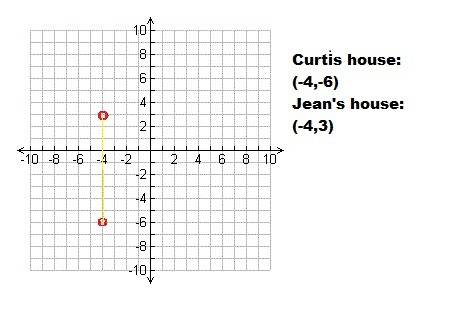 The coordinate grid below represents a town. curtis's house is that - 4 - 6 engines house is at -4 3