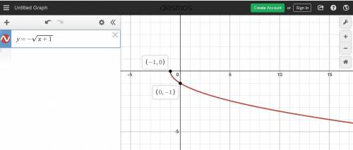 Which of the following is the graph of y=- square root x+1