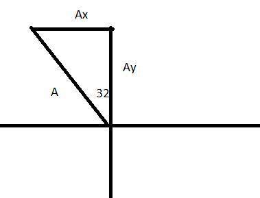 Vector a has y-component ay= +15.0 m . a makes an angle of 32.0 counterclockwise from the +y-axis. w