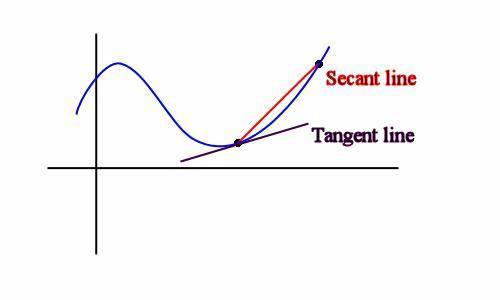 What does the slope of a secant line represent