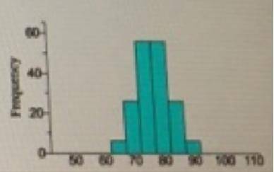 The histogram to the right them the times between eruptions of. geyser for a sample of 300 eruptions
