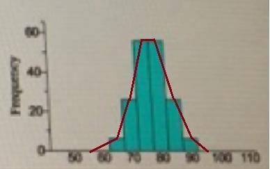 The histogram to the right them the times between eruptions of. geyser for a sample of 300 eruptions