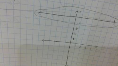 Graph the line y=5.   me i know y’all looked at this so   me