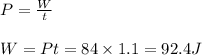 P=\frac{W}{t}\\\\W=Pt=84\times 1.1=92.4J
