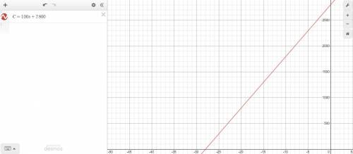 Ineed  graphing the points of c = 100s + 2800.