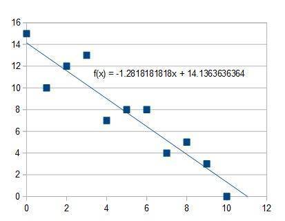 Ascatter plot is shown:  a graph shows numbers from 0 to 10 on the x axis at increments of 1 and the