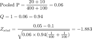 \text{Pooled P} = \dfrac{20+10}{400+100} = 0.06\\\\Q = 1 - 0.06 = 0.94\\\\Z_{stat} = \dfrac{0.05-0.1}{\sqrt{0.06\times 0.94(\frac{1}{400} + \frac{1}{100})}} = -1.883