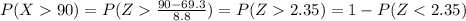 P(X90)=P(Z\frac{90-69.3}{8.8})=P(Z2.35)=1-P(Z