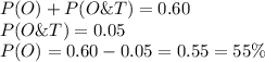 P(O)+P(O\&T) = 0.60\\P(O\&T) = 0.05\\P(O) =0.60-0.05 = 0.55 = 55\%