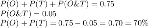 P(O)+P(T)+P(O\&T) = 0.75\\P(O\&T) = 0.05\\P(O)+P(T) =0.75-0.05 = 0.70 = 70\%