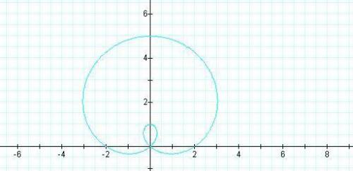 The graph of a limacon curve is given. without using your graphing calculator, determine which equat