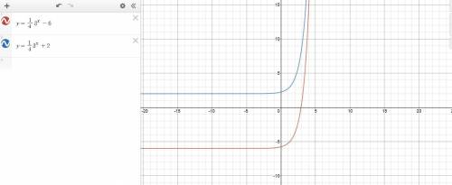 The graph of  is shown below. g(x) is a transformation of f(x). how would you write the equation for
