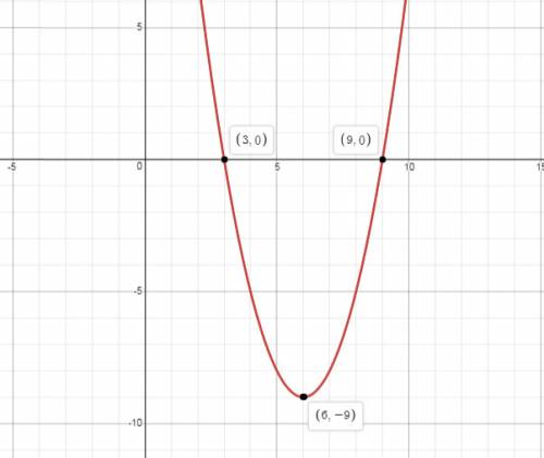Use the parabola tool to graph the quadratic function f(x)=x2−12x+27. graph the parabola by first pl