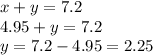 x+y = 7.2\\4.95+y=7.2\\y=7.2-4.95 = 2.25