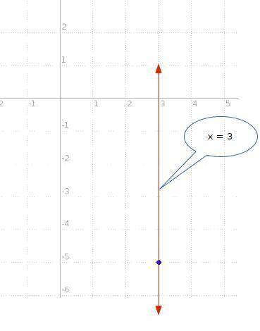 What is the equation of a vertical line passing through the point (3,-5)