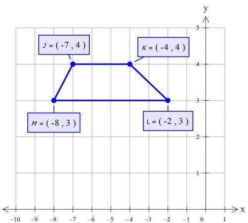 On a coordinate plane, trapezoid j k l m is shown. point j is at (negative 7, 4), point k is at (neg