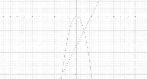 Let f(x) = -2x^2 and g(x) = 2x - 4. on the set of axes, draw the graphs of y = f(x) and y = g(x). us