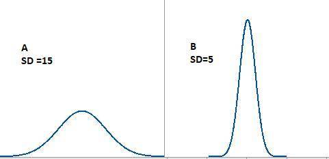 If data set a has a larger standard deviation than data set b, what would be different about their d