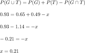 P(G\cup T)=P(G)+P(T)-P(G\cap T)\\\\0.93=0.65+0.49-x\\\\0.93-1.14=-x\\\\-0.21=-x\\\\x=0.21