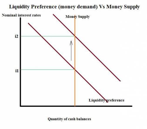 Since the federal reserve has the power to determine the supply of money, the money supply curve in