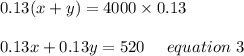 0.13(x+y)=4000\times 0.13\\\\0.13x+0.13y= 520 \ \ \ \ equation \ 3