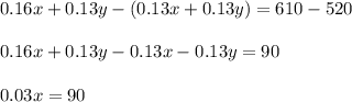 0.16x+0.13y-(0.13x+0.13y)=610-520\\\\0.16x+0.13y-0.13x-0.13y=90\\\\0.03x=90